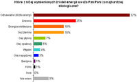 Które z niżej wymienionych źródeł energii uważa Pan/Pani za najbardziej ekologiczne?