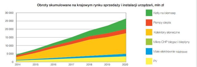 Mikroinstalacje OZE. Polacy mówią "tak"