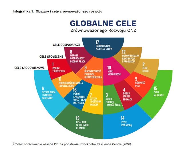 Agenda 2030: czy Polska osiągnęła cele zrównoważonego rozwoju?