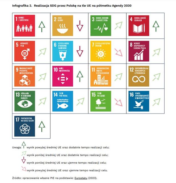 Agenda 2030: czy Polska osiągnęła cele zrównoważonego rozwoju?