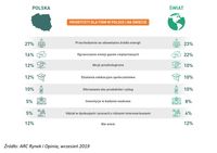 Priorytety dla firm w Polsce i na świecie