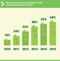 Odsetek upraw, które Knorr pozyskiwał ze źródeł zrównoważonych w latach 2010-2015