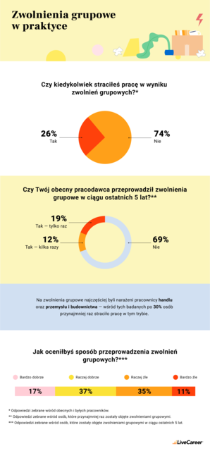 28% pracowników obawia się zwolnień grupowych