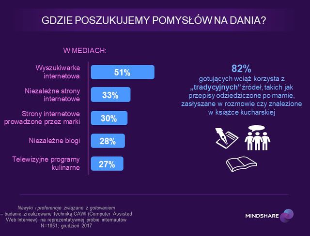 Kuchnia polska. Jak gotują internauci?