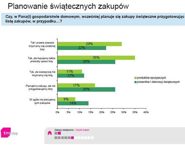 Polacy a zakupy świąteczne