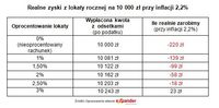 Realne zyski z lokaty rocznej na 10 000 zł przy inflacji 2,2%