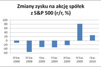 Zyski spółek z S&P 500: wyraźna obniżka Zyski spółek z S&P 500: wyraźna obniżka