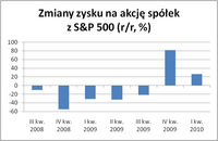 Zmiany zysku na akcję spółek z S&P 500 (r/r, %)