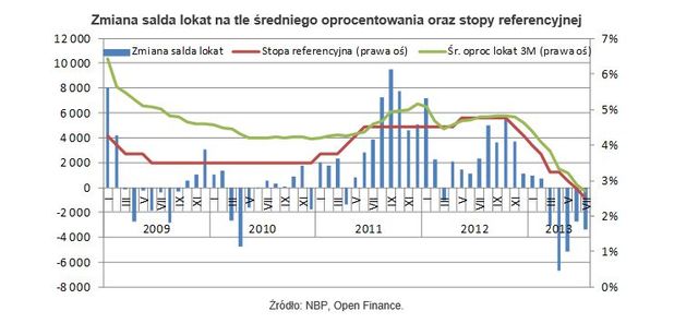 Lokaty bankowe tracą, zyskują fundusze inwestycyjne