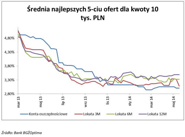 Lokaty i konta oszczędnościowe: realne zyski V 201