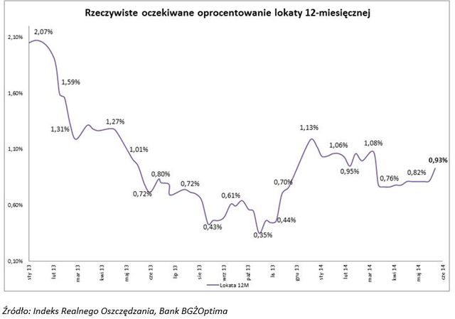 Lokaty i konta oszczędnościowe: realne zyski VI 2014