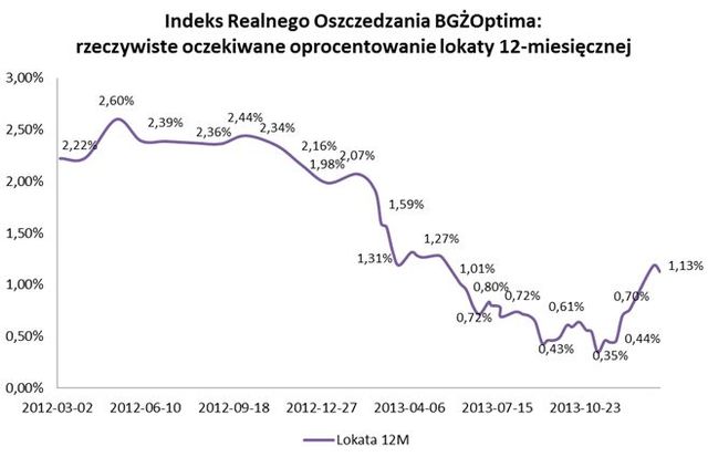 Lokaty i konta oszczędnościowe: realne zyski XII 2013