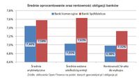 Średnie oprocentowanie oraz rentowność obligacji banków