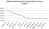 Średnie oprocentowanie rocznych lokat na 5 tys. zł w 2013 r.
