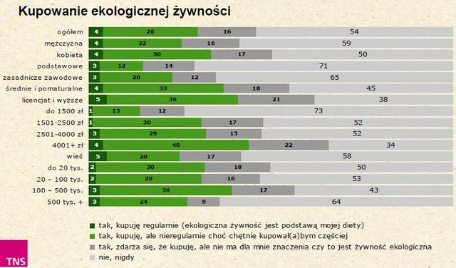 Polacy a żywność ekologiczna
