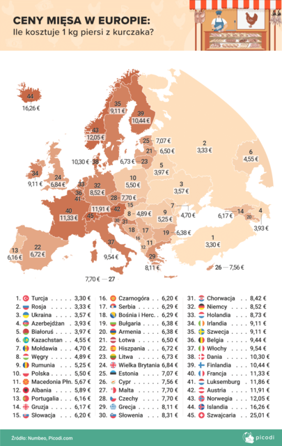Ceny drobiu: ile kosztuje kurczak w Polsce i jak wypadamy na tle Europy?