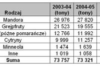 Cypryjskie cytrusy X.2005-V.2006